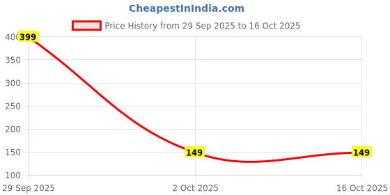 amazon.in FEDUS 1.8 Meter Long TPR (Thermoplastic Rubber) Laptop Power Cord, 2500 Watt 3 Pin IEC C5 Charger Adapter Cable Wire AC Lead for Asus/Dell/HP/Lenovo/ASUS/Acer/Samsung/Compaq & All Gaming laptops Price History Graph from 29 Sep 2025 to 16 Oct 2025