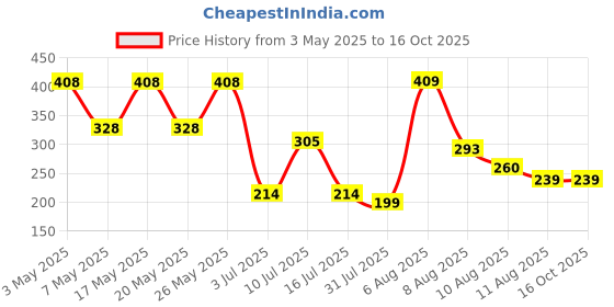 amazon.in FEDUS 18AWG 10 Pairs Each DC Power Pigtail Cable 12V 5A Male & Female 10 Pairs DC Power Plug Adapter Connector for CCTV Home Security Surveillance Camera DC Extension Cord Power Tail(2.1mm x 5.5mm) Price History Graph from 3 May 2025 to 15 Oct 2025