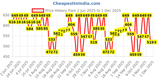 amazon.in FEDUS 18AWG Heavy Duty Male to Female 3 Pin Power Extension Cord for Heavy appliances Wire, 10amp Indoor Outdoor Power Cord Wire Extender Power Cable for appliances, (1.5 Meter) fedus Price History Graph from 2 Jun 2025 to 1 Dec 2025
