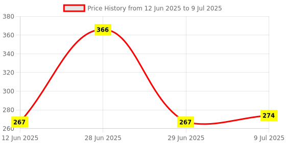 amazon.in FEDUS 1.8M Computer Power Cable Cord for Desktops PC and Printers/Monitor SMPS IEC Mains Black Price History Graph from 12 Jun 2025 to 9 Jul 2025