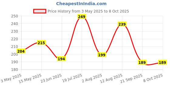 amazon.in FEDUS 1M 3 Pin AC Laptop Power Cord Cable Notebook Computer Replacement Charger Cord Wire 18AWG Laptop Adapter Power Cable Laptop Charger Power Cord Universal Mickey Mouse Connector Power Cord fedus Price History Graph from 3 May 2025 to 8 Oct 2025