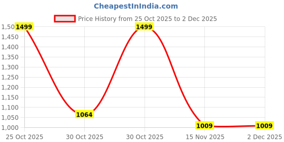 amazon.in FEDUS 1M USB 4 Cable Thunderbolt 4 Cable 40Gbps 240W [8K@60Hz 4K@144Hz] 100W PD 3.1 Fast Charging Type C Cable USB C to USB C Display Cable Compatible with iPhone 15 Pro, MacBook, eGPU, SSD Price History Graph from 25 Oct 2025 to 2 Dec 2025