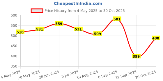 amazon.in FEDUS 1M/3.2Ft Cat6 Flat Ethernet Cable, Multicolour Pack of 5, High-Speed 550MHZ/10 Gigabit Speed UTP LAN Cable, Network Internet Cable RJ45 Cable LAN Wire, Patch Computer Cord Gigabit Category 6 Price History Graph from 4 May 2025 to 30 Oct 2025