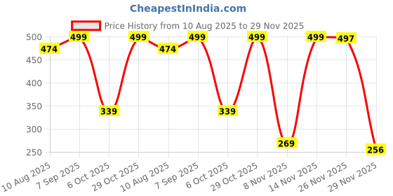 amazon.in FEDUS 2 Pack 8K Ultra HD HDMI Connector 90 Left and rightward L Shape Male to Female Converter Right Angle Adapter Extender for TV Stick, Xbox PS3 PS4 PS5 Supports 3D HDR 8K@60Hz 4K@144Hz Price History Graph from 10 Aug 2025 to 29 Nov 2025