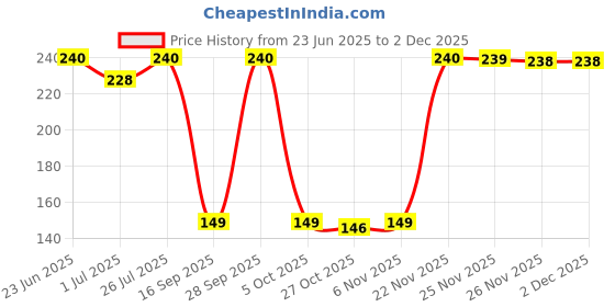 amazon.in FEDUS 2 Pairs DC Power Jack Plug Adapter Connector,12V, 24V Male +Female 2.1 X 5.5MM DC Power Connector Terminal Barrel Connector for CCTV Camera/Led Strip Light,DVR,Car Rearview Monitor System Price History Graph from 23 Jun 2025 to 1 Dec 2025