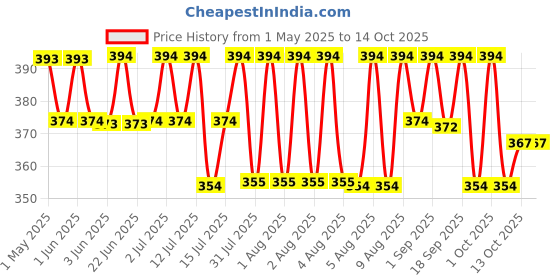 amazon.in Fedus 20 Meter Telephone Landline Extension Cord Cable Landline Wire With Standard Rj11 Plugs, High-Speed Internet Modem Cable fedus Price History Graph from 1 May 2025 to 14 Oct 2025