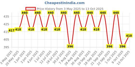 amazon.in FEDUS 20 Meter Telephone Wire Landline Extension Cord Telephone Cable Landline Wire With Standard Rj2020 Plugs, High-Speed Internet Modem Cable for ADSL router/modem fedus Price History Graph from 3 May 2025 to 13 Oct 2025