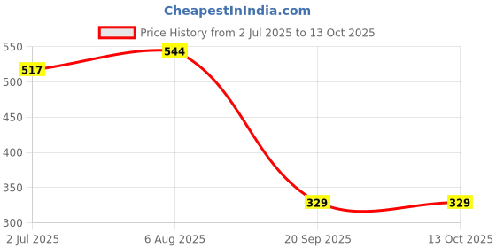 amazon.in FEDUS 20 Pairs DC Power Jack Plug Adapter Connector,12V, 24V Male +Female 2.1 X 5.5MM DC Power Connector Terminal Barrel Connector for CCTV Camera/Led Strip Light,DVR,Car Rearview Monitor System Price History Graph from 2 Jul 2025 to 13 Oct 2025