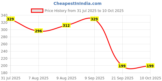 amazon.in FEDUS 200ml Mobile Laptop Cleaning kit Screen Cleaner Fluid Gel Multi-Purpose LCD Cleaning Kit, Liquid Solution with Cloth to Clean Mobile, Laptop Screen, Computer, Tab, LCD Display, Camera Price History Graph from 31 Jul 2025 to 10 Oct 2025