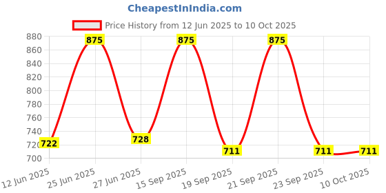 amazon.in FEDUS 220v -110 DB Industrial Security Sound Alarm Buzzer Siren Hooter Security Loud Sound Alarm for Bank, Hospitals, Mines, fire Alarm, Security System, Ambulance,Pack-1 Black fedus Price History Graph from 12 Jun 2025 to 9 Oct 2025