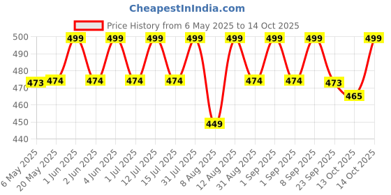amazon.in FEDUS 25 Meter Telephone Wire Landline Extension Cord Telephone Cable Landline Wire With Standard Rj2525 Plugs, High-Speed Internet Modem Cable for ADSL router/modem fedus Price History Graph from 6 May 2025 to 14 Oct 2025