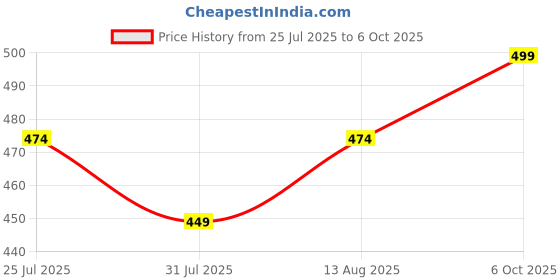 amazon.in FEDUS 25W Fast Charging Type C & USB Fast Charger Adapter, PPS Protection, QC + PD, BIS Certified, for iPhone,Samsung,Oneplus, Android Mobile, Tablets, Power Banks, Smart Watches, Earbuds Price History Graph from 25 Jul 2025 to 6 Oct 2025