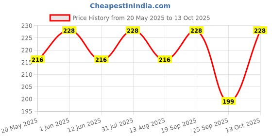 amazon.in FEDUS 2M Telephone Handset Cord,Landline Handset Cord Cable (6.5Ft Uncoiled,1.2 Ft Coiled) Telephone Accessory,Black Price History Graph from 20 May 2025 to 13 Oct 2025