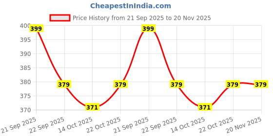 amazon.in FEDUS 3 Meter 2 Pin Power Cable cord Universal Replacement AC Power Cord wire for samsung tv Sony tv,power cable original LED TV, Printer, Play station, Laptop PC Notebook Computer, Tape Recorder Price History Graph from 21 Sep 2025 to 20 Nov 2025