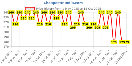 amazon.in FEDUS 3 Meter Telephone Landline Extension Cord Cable Landline Wire with Standard RJ-11 Plugs, High-Speed Internet Modem Cable fedus Price History Graph from 1 May 2025 to 14 Oct 2025