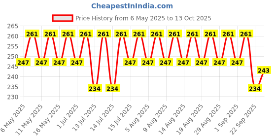 amazon.in FEDUS 3 Meter Telephone Wire Landline Extension Cord Telephone Cable Landline Wire With Standard Rj33 Plugs, High-Speed Internet Modem Cable for ADSL router/modem fedus Price History Graph from 6 May 2025 to 13 Oct 2025
