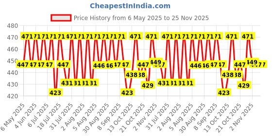 amazon.in FEDUS 30 Meter Telephone Landline Extension Cord Cable Landline Wire with Standard RJ-11 Plugs, High-Speed Internet Modem Cable fedus Price History Graph from 6 May 2025 to 24 Nov 2025