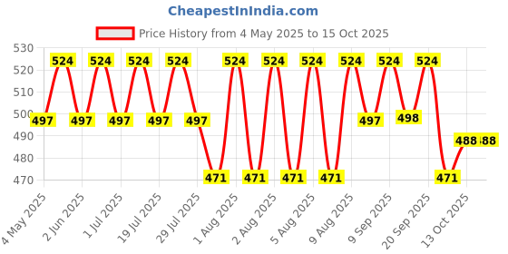 amazon.in FEDUS 30 Meter Telephone Wire Landline Extension Cord Telephone Cable Landline Wire With Standard Rj3030 Plugs, High-Speed Internet Modem Cable for ADSL router/modem fedus Price History Graph from 4 May 2025 to 14 Oct 2025