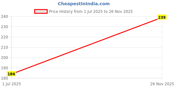amazon.in FEDUS 30 Pcs Cat6 RJ45 Ends, Cat6 Connector, 8P8C Cat5, Cat6, Cat5e RJ45 Connector, Ethernet Cable Crimp Connectors UTP Network Plug for Solid Wire and Standard Cable, LAN Crimp Module Plugs Price History Graph from 1 Jul 2025 to 26 Nov 2025