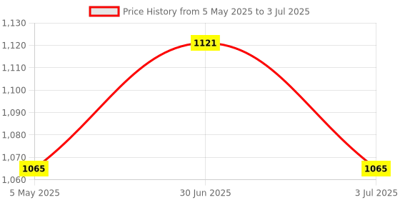 amazon.in FEDUS 32.8 Feet Long Extension Board Extension Box | Spike Guard 6 Socket 6 Switch Junction Box with Switch, Extension Cords Cord, Spike Buster, Extension Board with 4m Wire (6 Socket 6 Switch) Price History Graph from 5 May 2025 to 3 Jul 2025