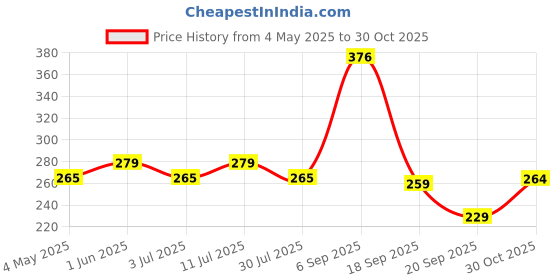 amazon.in FEDUS 3.5 mm Male-to Male Plug Stereo Audio Jack Extender Adapter Coupler Connector for Headset/Amplifier/TV/Blue Ray/Car Tablet PC, Computer and Laptop,Pack 2 Price History Graph from 4 May 2025 to 30 Oct 2025