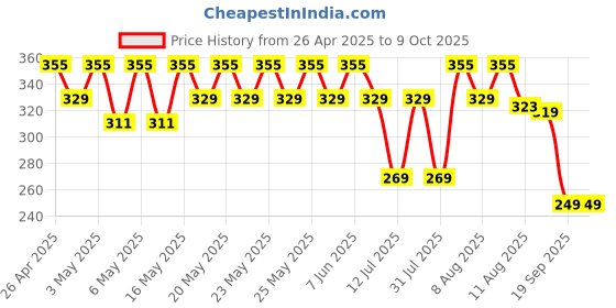 amazon.in FEDUS 3M Computer Power Cable Cord for Desktops PC and Printers/Monitor SMPS Power Cable IEC Mains Power Cable Black fedus Price History Graph from 26 Apr 2025 to 9 Oct 2025