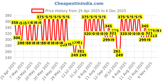 amazon.in FEDUS 3m Long 18AWG Heavy Duty Male to Female 2 Pin Power Extension Cord wire, 10amp Indoor Outdoor Power Cord Extension Electrical extender Power cable for appliances, electronics, and power tools fedus Price History Graph from 25 Apr 2025 to 5 Dec 2025