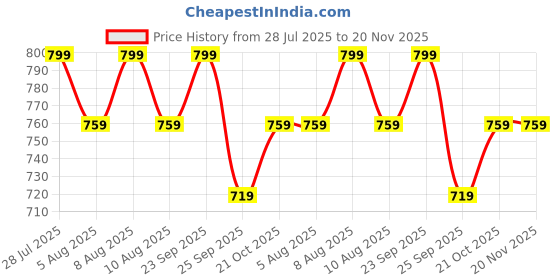 amazon.in FEDUS 3M USB Type C to 3.5mm Male Headphone Jack Adapter, Type C Aux Audio Dongle Cable USB C to Aux Compatible with iPhone 16/15, Galaxy S24/S23/S22 Ultra, iPad Pro, Headphone, Speaker, Car Stereo fedus Price History Graph from 28 Jul 2025 to 20 Nov 2025