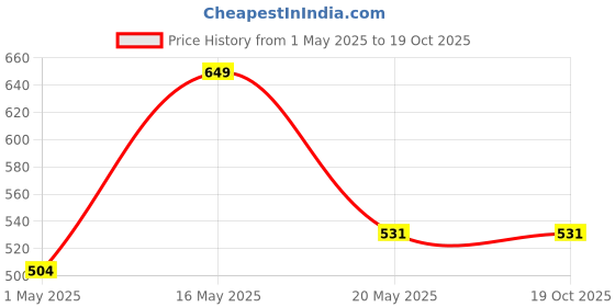amazon.in FEDUS 4 Channel SMPS for CCTV, Power Supply Adapter for up to 4 CCTV Security Cameras CCTV Power Supply SMPS, Power Supply Adapter for Video Surveillance Camera System, CCTV, Dome, Bullet Cameras Price History Graph from 1 May 2025 to 19 Oct 2025