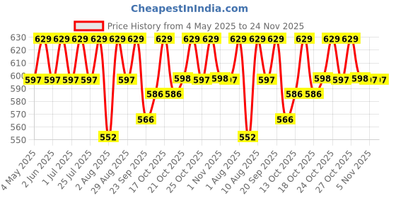 amazon.in FEDUS 40 Meter Telephone Wire Landline Extension Cord Telephone Cable Landline Wire With Standard Rj4040 Plugs, High-Speed Internet Modem Cable for ADSL router/modem Price History Graph from 4 May 2025 to 23 Nov 2025