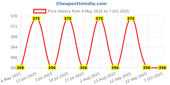 amazon.in FEDUS 40 Pack Telephone Plug 4 Pin RJ11 6P4C Modular Plug Telephone Phone Connector Crystal Head Plug Network Connector (6/4, Telephone Cord Connector Adapter Crimp) Four-core Cable RJ 11 Plug Price History Graph from 4 May 2025 to 7 Oct 2025