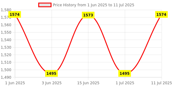 amazon.in FEDUS 49.2 Feet(15M) Long Extension Board Extension Box | Spike Guard 6 Socket 6 Switch Junction Box with Switch, Extension Cords Cord, Spike Buster, Extension Board with 15m Wire (6 Socket 6 Switch) Price History Graph from 1 Jun 2025 to 11 Jul 2025