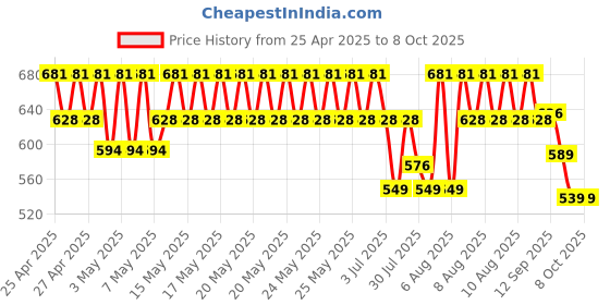 amazon.in Fedus 5 Meter 16.4 Feet Long Extension Board with 4 International Socket Computer, Surge Protectors Spike Buster, 250 Volts, 6 Amp Max 1000 Watt Load, White fedus Price History Graph from 25 Apr 2025 to 8 Oct 2025