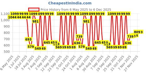 amazon.in FEDUS 5 Meter Long 18AWG Heavy Duty Male to Female 3 Pin Power Extension Cord Heavy appliances Wire, 10amp Indoor Outdoor Power Cord Wire Extender Cable for appliances, Electronics, Power Tools Price History Graph from 6 May 2025 to 5 Dec 2025