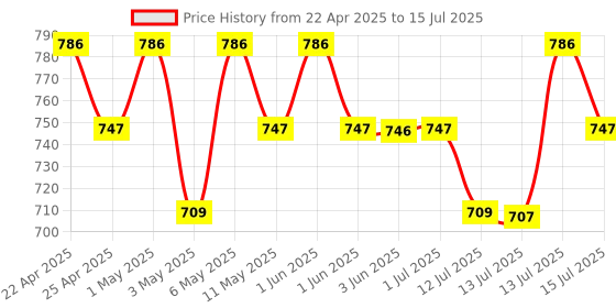 amazon.in FEDUS 5 Meter Long Extension Board Extension Box|Spike Guard 6 Socket 6 Switch Junction Box With Switch,Extension Cords Cord,Spike Buster,Extension Board With Wire (6 Socket 6 Switch),240 Volts,White fedus Price History Graph from 22 Apr 2025 to 15 Jul 2025