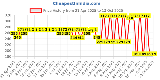 amazon.in FEDUS 5 Meter Telephone Landline Extension Cord Cable Landline Wire with Standard RJ-11 Plugs, High-Speed Internet Modem Cable (5 Meter) fedus Price History Graph from 21 Apr 2025 to 13 Oct 2025
