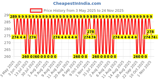 amazon.in FEDUS 5 Meter Telephone Wire Landline Extension Cord Telephone Cable Landline Wire With Standard Rj55 Plugs, High-Speed Internet Modem Cable for ADSL router/modem fedus Price History Graph from 3 May 2025 to 24 Nov 2025