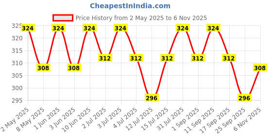 amazon.in FEDUS 5 Pairs DC Power Jack Plug Adapter Connector,12V, 24V Male +Female 2.1 X 5.5MM DC Power Connector Terminal Barrel Connector for CCTV Camera/Led Strip Light, DVR,Car Rearview Monitor System fedus Price History Graph from 2 May 2025 to 6 Nov 2025