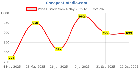 amazon.in FEDUS 50 Meter Cat6 Ethernet Cable High Speed 550MHZ / 10 Gigabit Speed UTP LAN Cable, Network Cable Internet Cable RJ45 Cable LAN Wire, Patch Computer Cord Gigabit Category 6 Wires for Modem,Router Price History Graph from 4 May 2025 to 11 Oct 2025