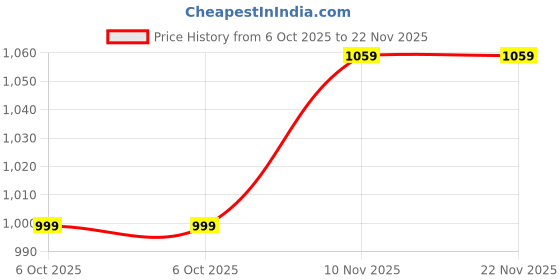 amazon.in FEDUS 50 Meter Heavy Duty Outdoor Cat6 Cable Weatherproof/UV Resistant 10000mbps Ethernet Cable Suitable for Direct Burial Installations Ethernet Patch LAN Cable,Internet cable Network Cord Black Price History Graph from 6 Oct 2025 to 22 Nov 2025