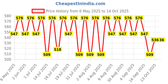 amazon.in FEDUS 50 Meter Telephone Landline Extension Cord Cable Landline Wire with Standard RJ-11 Plugs, High-Speed Internet Modem Cable fedus Price History Graph from 6 May 2025 to 13 Oct 2025