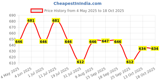 amazon.in FEDUS 50 Meter Telephone Wire Landline Extension Cord Telephone Cable Landline Wire With Standard Rj5050 Plugs, High-Speed Internet Modem Cable for ADSL router/modem fedus Price History Graph from 4 May 2025 to 13 Oct 2025