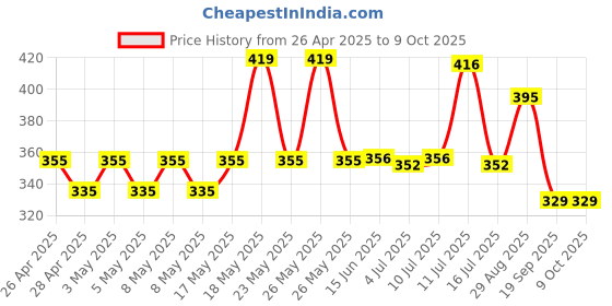 amazon.in FEDUS 5M Computer Power Cable Cord for Desktops PC and Printers/Monitor SMPS Power Cable IEC Mains Power Cable Black Price History Graph from 26 Apr 2025 to 9 Oct 2025