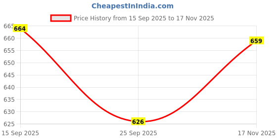 amazon.in FEDUS 5M Subwoofer Cable, 24K Gold-Plated Oxygen-Free Copper Double Shielded rCA To RCA Audio Cable, Cable for Home Theatre, Subwoofer, Power Amplifier, AVR, Hi-Fi Systems, Sound Bar, Car Audio Price History Graph from 15 Sep 2025 to 17 Nov 2025