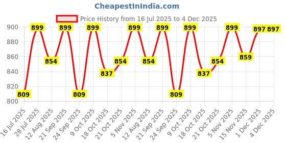 amazon.in FEDUS 5M USB Type C to 3.5mm Male Headphone Jack Adapter, Type C Aux Audio Dongle Cable USB C to Aux Compatible with iPhone 16/15, Galaxy S24/S23/S22 Ultra, iPad Pro, Headphone, Speaker, Car Stereo Price History Graph from 16 Jul 2025 to 4 Dec 2025