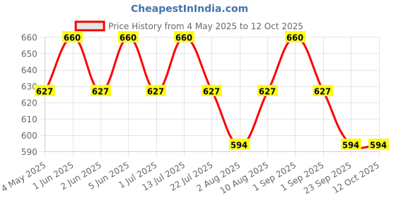 amazon.in FEDUS 60 Meter Telephone Landline Extension Cord Cable Landline Wire with Standard RJ-11 Plugs, High-Speed Internet Modem Cable 60 Meter fedus Price History Graph from 4 May 2025 to 12 Oct 2025