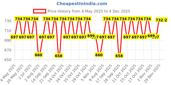 amazon.in FEDUS 60 Meter Telephone Wire Landline Extension Cord Telephone Cable Landline Wire With Standard Rj6060 Plugs, High-Speed Internet Modem Cable for ADSL router/modem Price History Graph from 4 May 2025 to 4 Dec 2025
