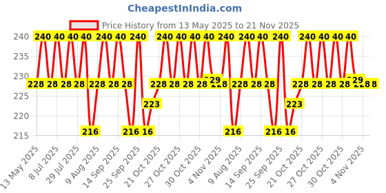 amazon.in FEDUS 6.5ft Black Telephone Extension Coil Cable Cord 2 Meter Pack 1 fedus Price History Graph from 13 May 2025 to 20 Nov 2025