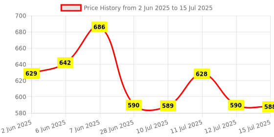 amazon.in Fedus 7 In 1 built Electric Soldering Iron Kit 25 W with Basic Multimeter Price History Graph from 2 Jun 2025 to 15 Jul 2025