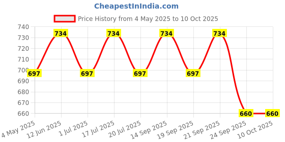 amazon.in FEDUS 70 Meter Telephone Landline Extension Cord Cable Landline Wire with Standard RJ-11 Plugs, High-Speed Internet Modem Cable fedus Price History Graph from 4 May 2025 to 9 Oct 2025